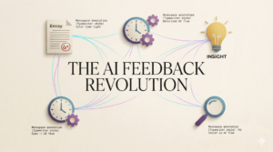 Minimalist infographic titled 'THE AI FEEDBACK REVOLUTION' showing automated teacher assessment icons connected by AI flow filaments.